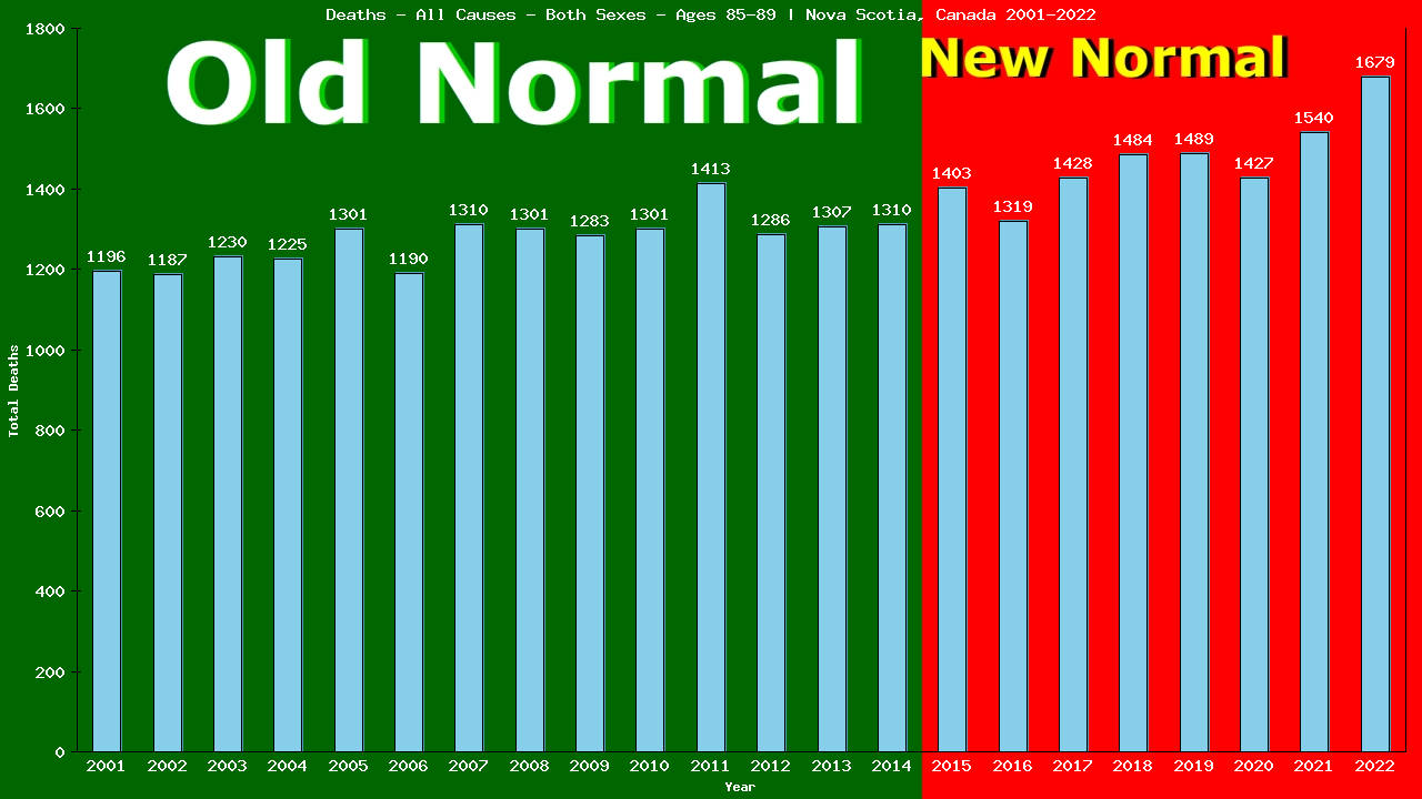 Graph showing Deaths - All Causes - Elderly Men And Women - Aged 85-89 | Nova Scotia, Canada